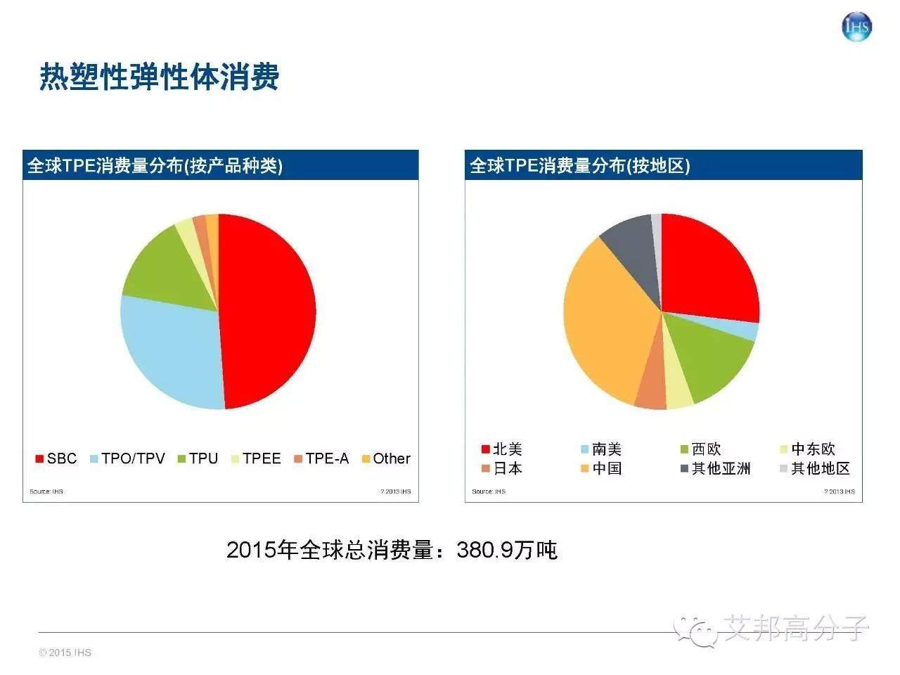 一文讀懂全球及中國彈性體市場概況