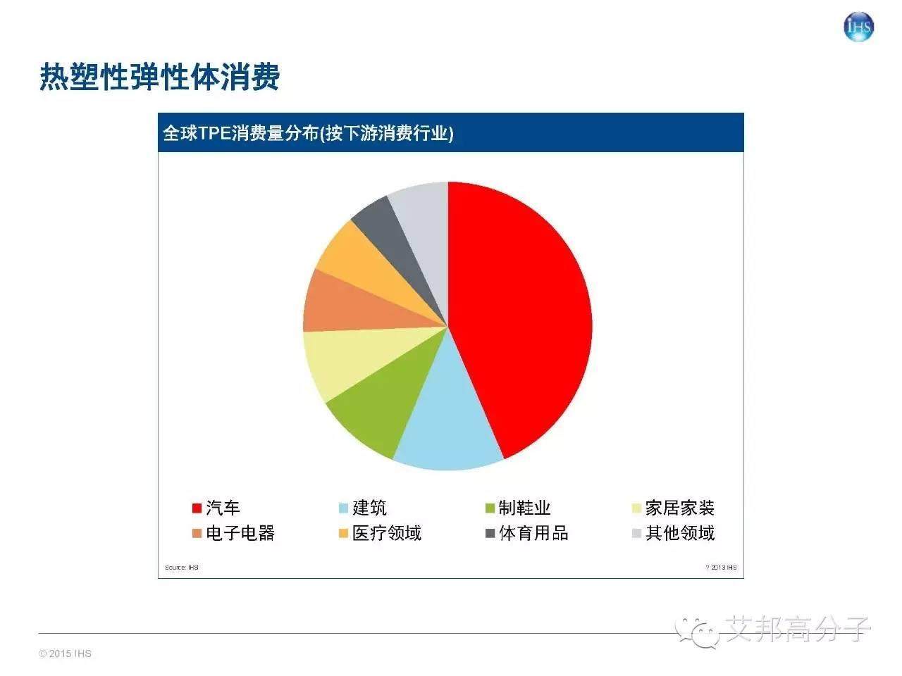 一文讀懂全球及中國彈性體市場概況