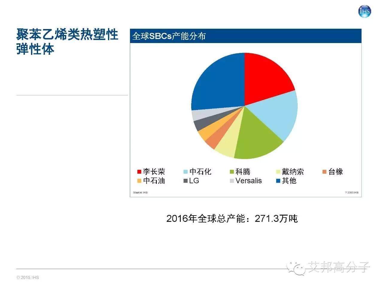 一文讀懂全球及中國彈性體市場概況