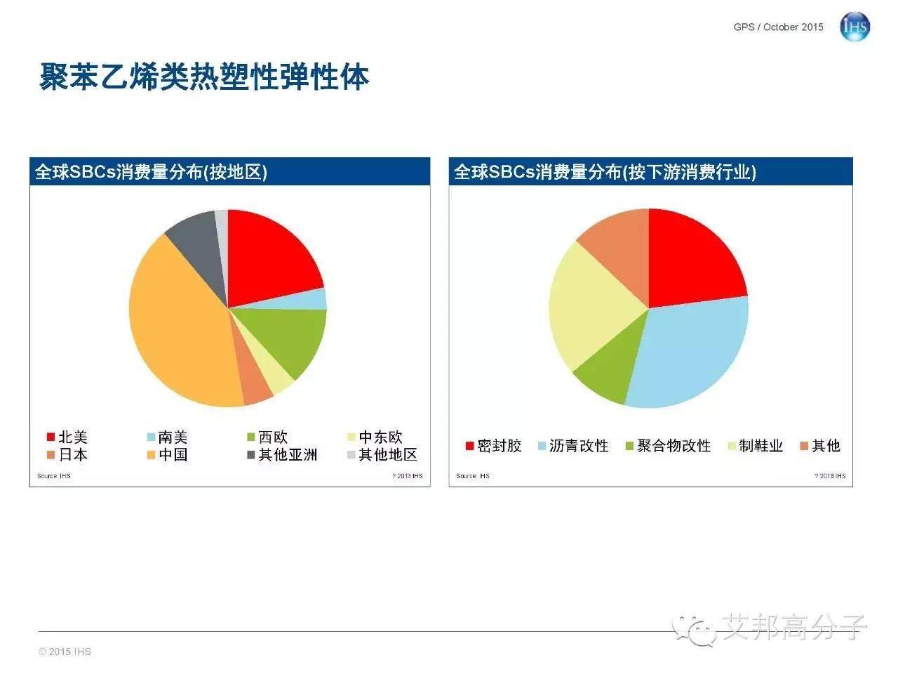 一文讀懂全球及中國彈性體市場概況