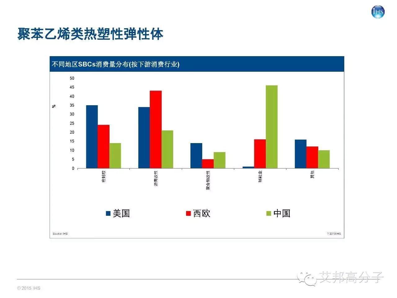 一文讀懂全球及中國彈性體市場概況