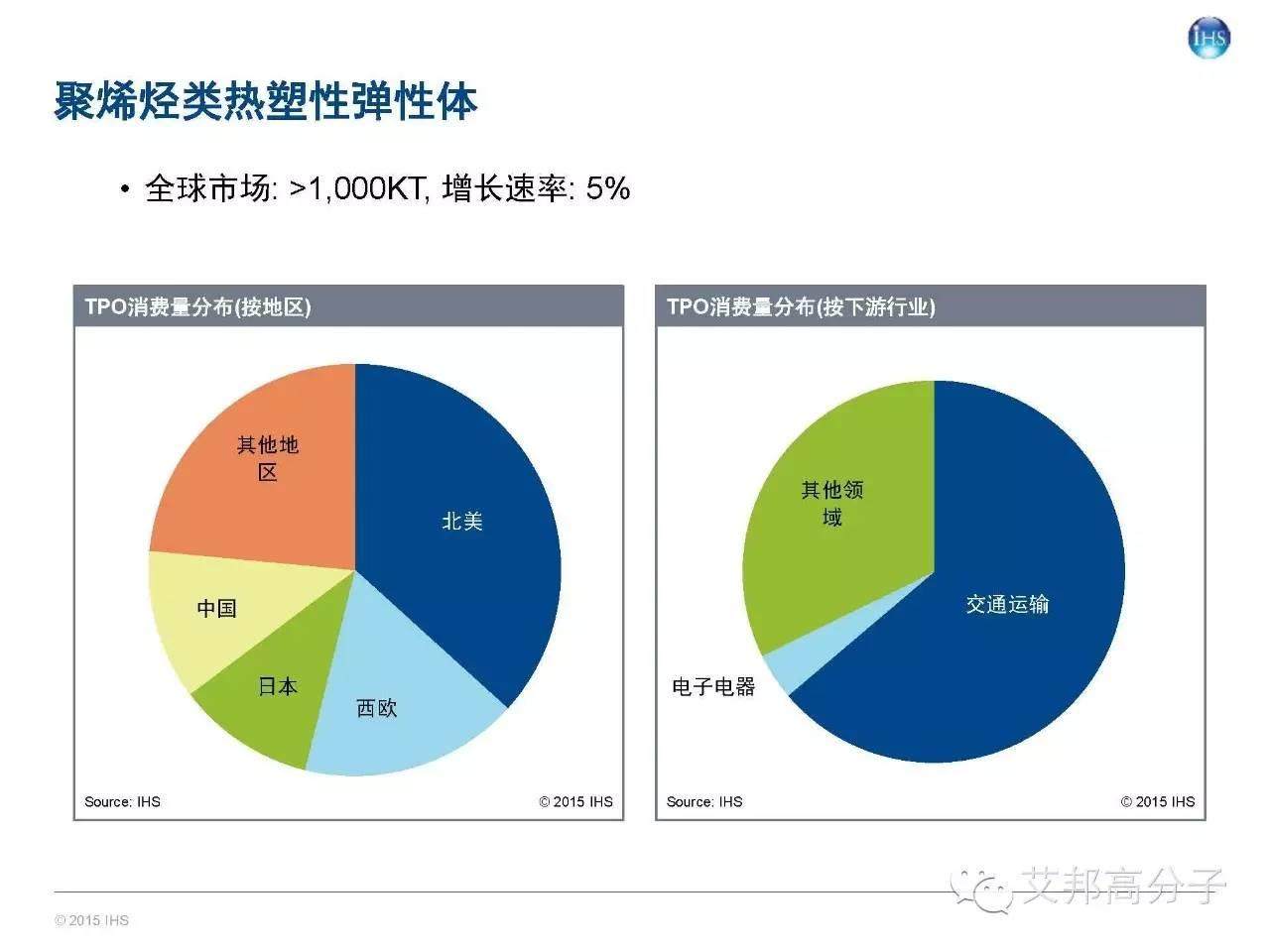 一文讀懂全球及中國彈性體市場概況