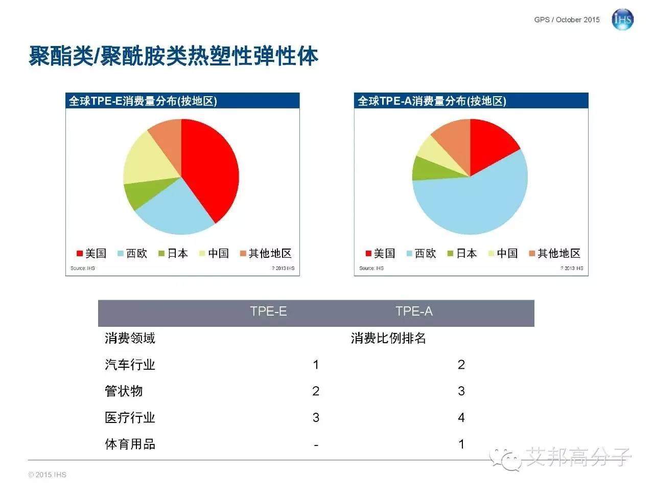 一文讀懂全球及中國彈性體市場概況