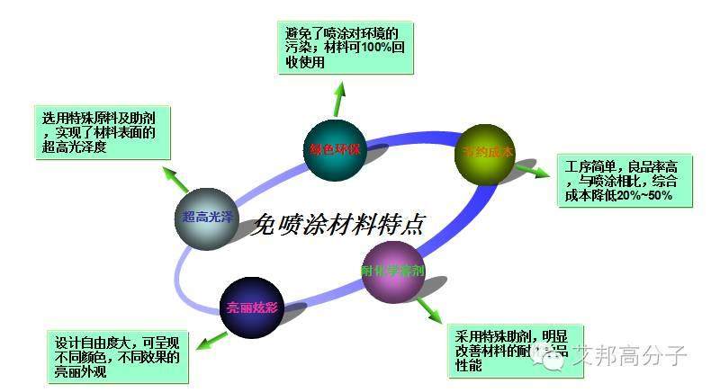 誠邀您加入免噴涂材料產業鏈人脈圈（600+）
