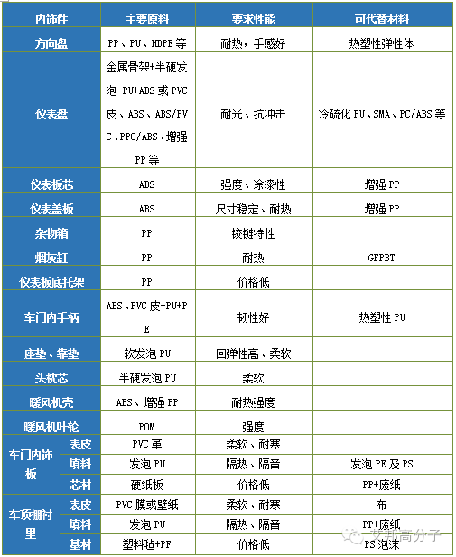 汽车轻量化你真的了解吗？解读8大部件材料替换趋势