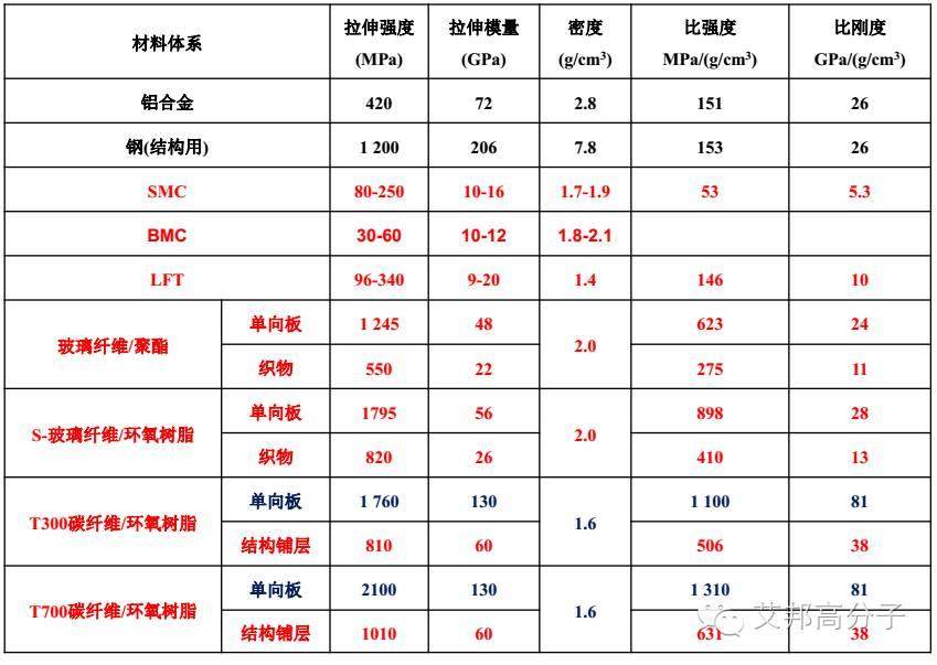 汽车轻量化你真的了解吗？解读8大部件材料替换趋势