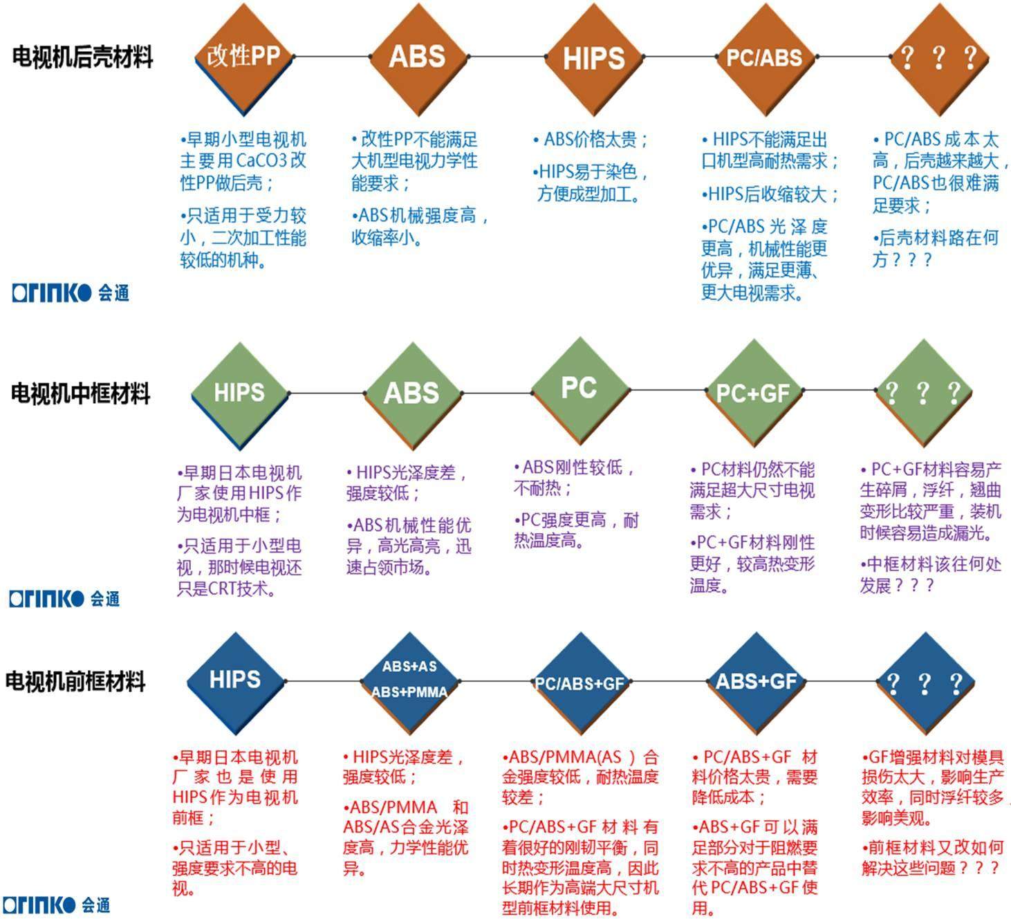 黑电材料升级换代已经开始，你造吗？