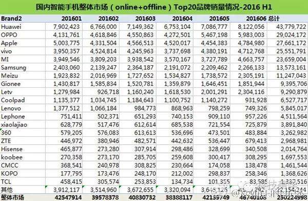 【數據】2016年國產手機哪家強？