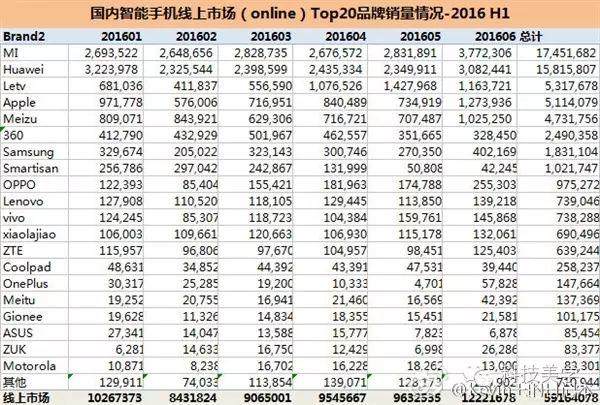 【數據】2016年國產手機哪家強？