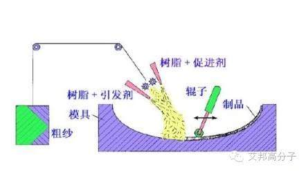做塑料不可不知道近20種玻纖工藝！
