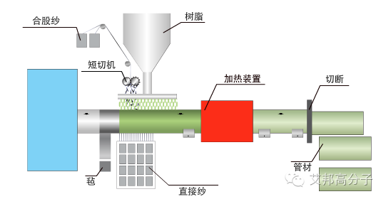 做塑料不可不知道近20種玻纖工藝！