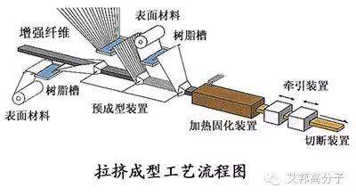 做塑料不可不知道近20種玻纖工藝！