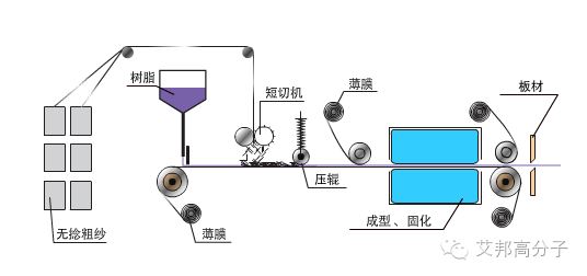 做塑料不可不知道近20種玻纖工藝！