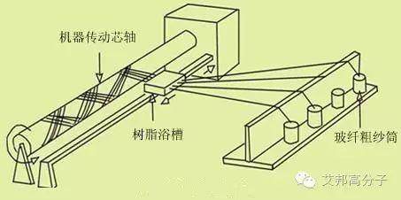 做塑料不可不知道近20種玻纖工藝！