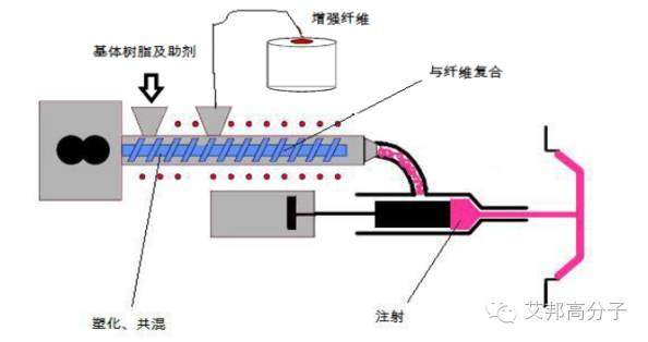 做塑料不可不知道近20種玻纖工藝！
