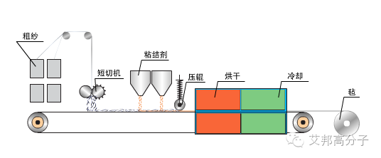 做塑料不可不知道近20種玻纖工藝！