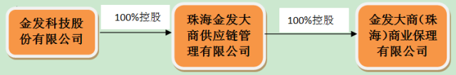 金發(fā)加快轉型成立商業(yè)保理公司，易塑家喜獲保理金融牌照
