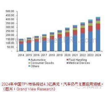 中國TPV市場規模已超過了1.7億美元，未來將持續增長