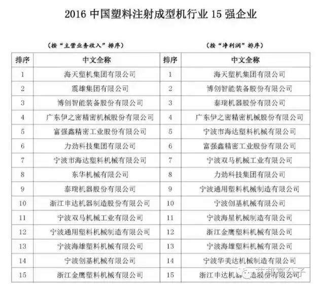 2016中国塑料机械排行榜出炉！海天连续6年居首