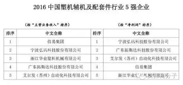 2016中国塑料机械排行榜出炉！海天连续6年居首