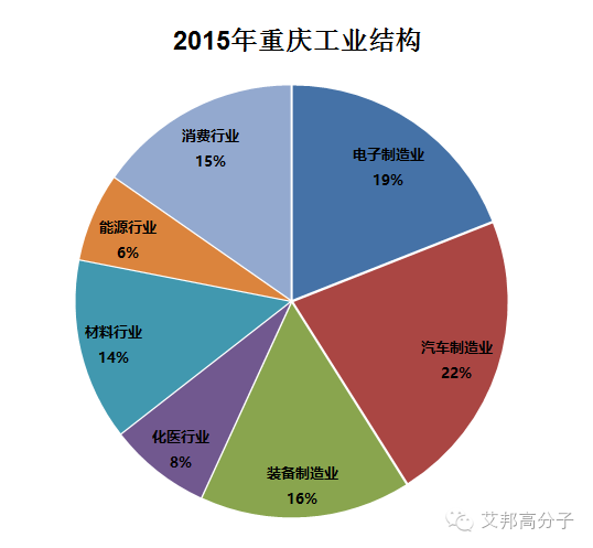 重庆，不仅是汽车，格力|美的|富士康|惠普等电子、家电企业也领衔塑料大户！