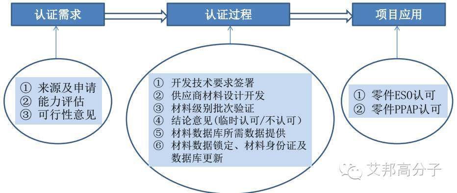 汽车主机厂如何选用材料？有什么流程？