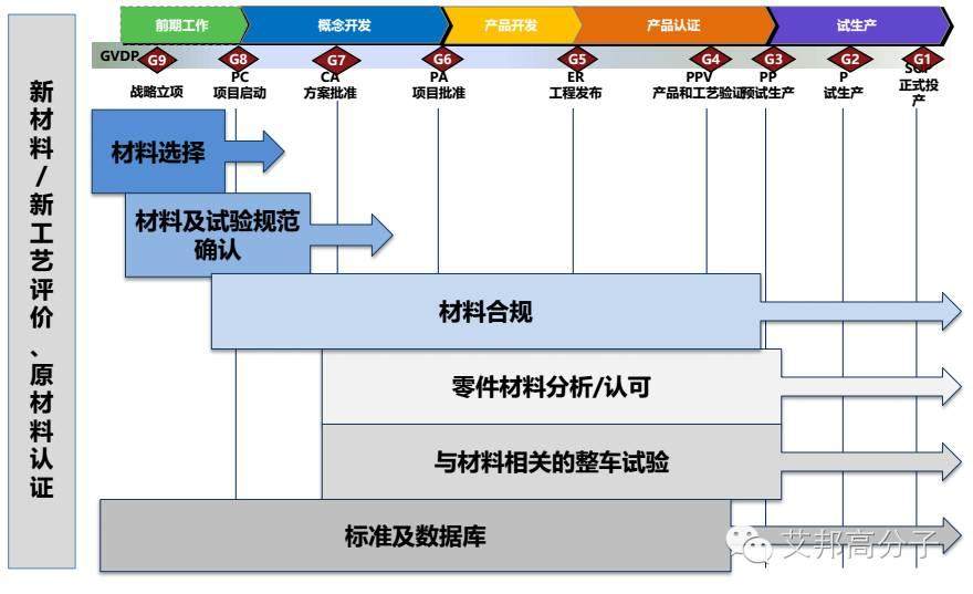 汽车主机厂如何选用材料？有什么流程？