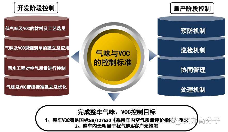 汽车主机厂如何选用材料？有什么流程？