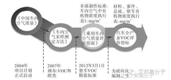 汽车主机厂怎么检测VOC？标准和测试方法大剖析