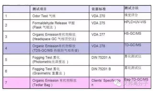 汽车主机厂怎么检测VOC？标准和测试方法大剖析