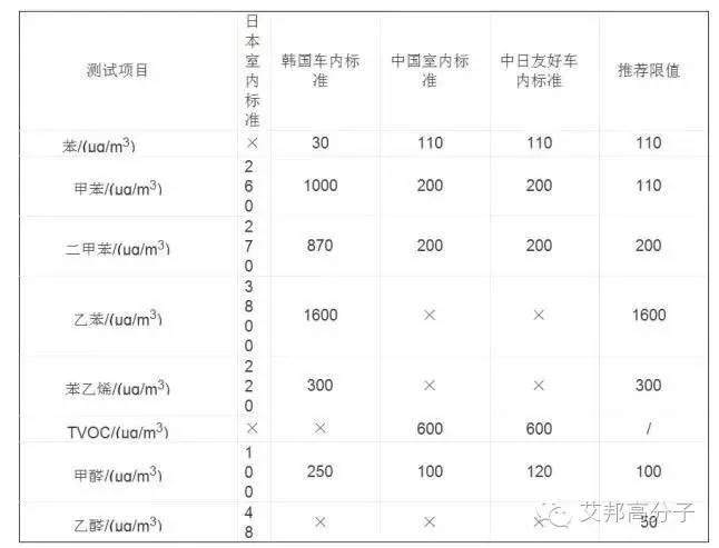 汽车主机厂怎么检测VOC？标准和测试方法大剖析