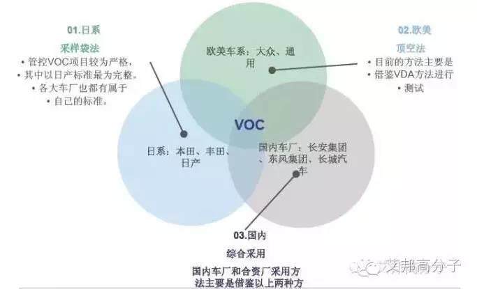 汽车主机厂怎么检测VOC？标准和测试方法大剖析