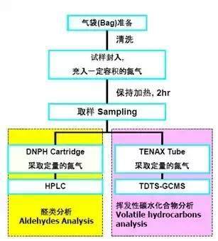 汽车主机厂怎么检测VOC？标准和测试方法大剖析