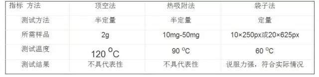 汽车主机厂怎么检测VOC？标准和测试方法大剖析