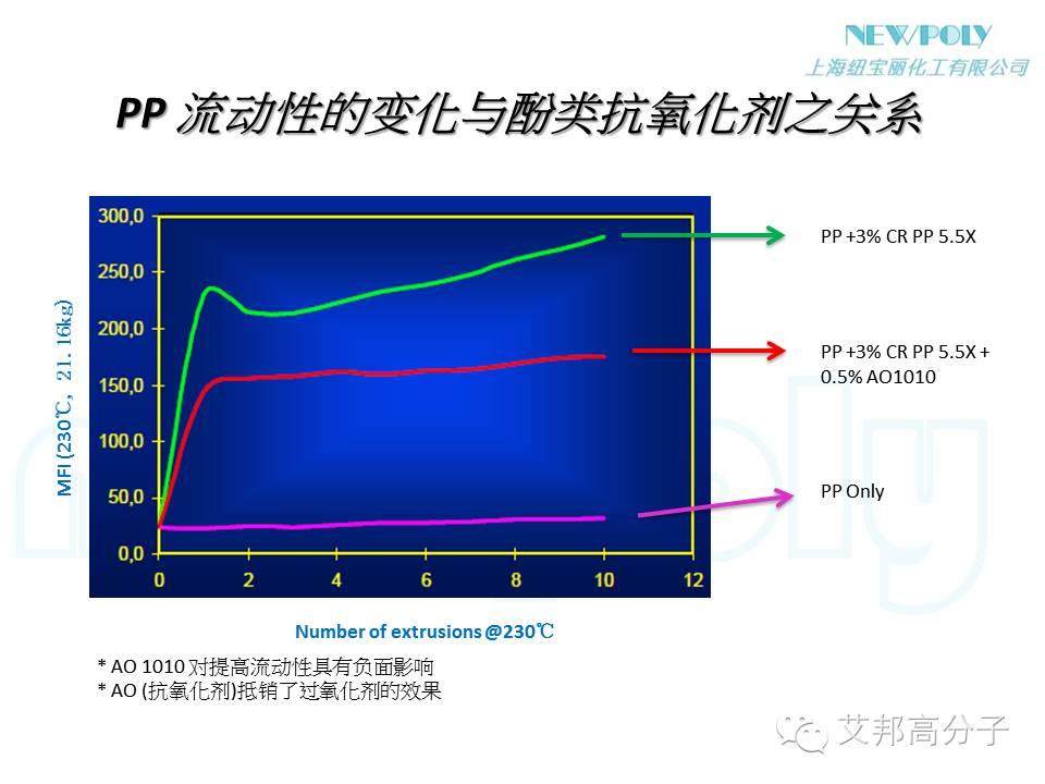 【干貨】如何大幅度提高原料PP或改性PP的流動性？？