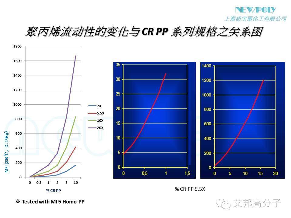 【干貨】如何大幅度提高原料PP或改性PP的流動性？？