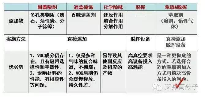 改性廠開發低VOC塑料有哪些“殺招”？