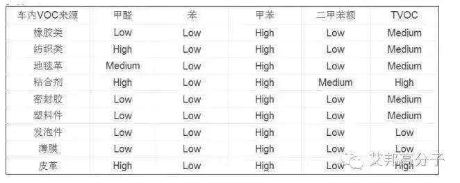 材料人必读：详解汽车VOC九大来源，涨知识了！