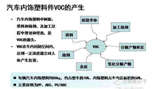 材料人必读：详解汽车VOC九大来源，涨知识了！