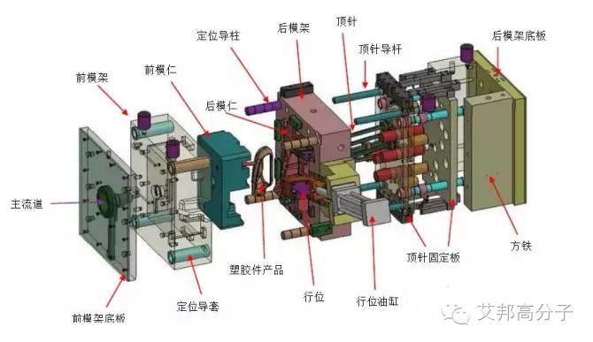 注塑模具都有啥？那些洞洞都有什么功能？