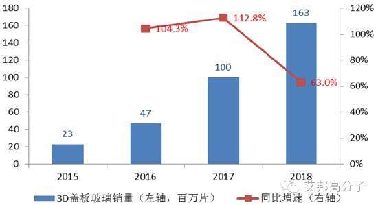 2016年全球手机3D玻璃盖板市场爆发，群雄逐鹿！