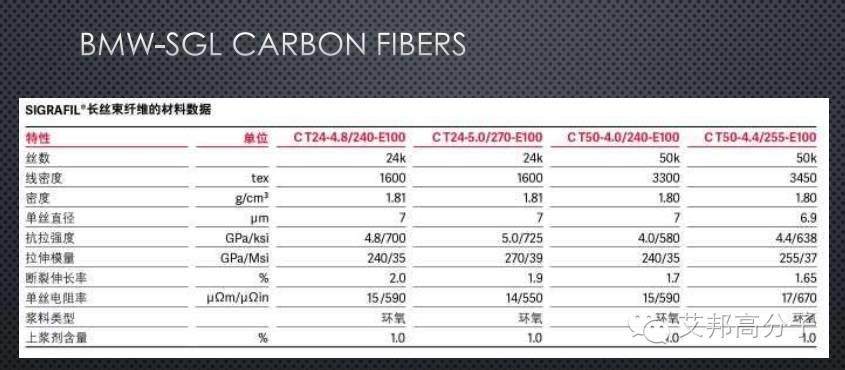 干货！让汽车身轻如燕，全面解读碳纤维复合材料