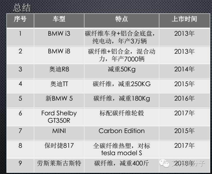 干货！让汽车身轻如燕，全面解读碳纤维复合材料