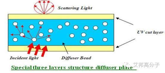 LED中的光扩散材料竟是这样的！