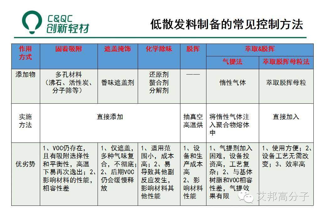 除味母粒如何在低VOC塑料中大展身手？