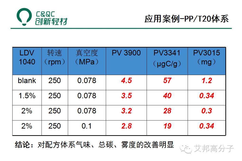 除味母粒如何在低VOC塑料中大展身手？