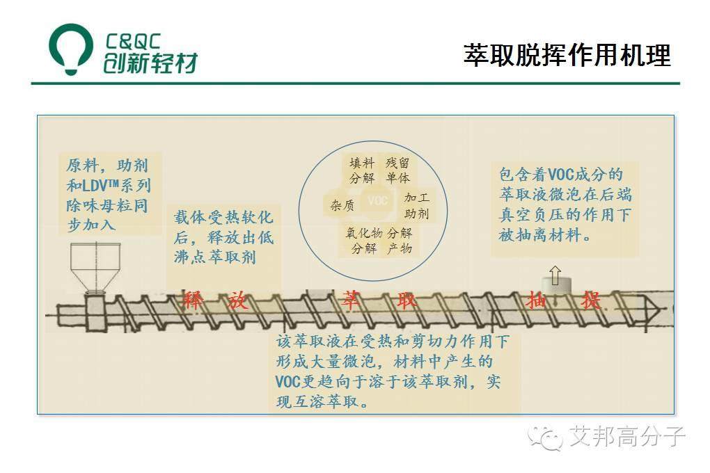 除味母粒如何在低VOC塑料中大展身手？