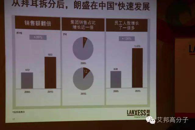 2005-2016朗盛中國大事記，新“朗盛”未來將如何？？