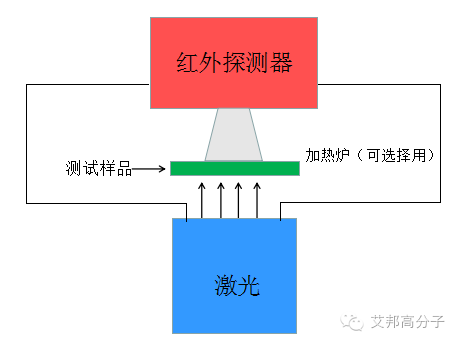 【請收藏】一文讀懂導熱塑料的測試方法！