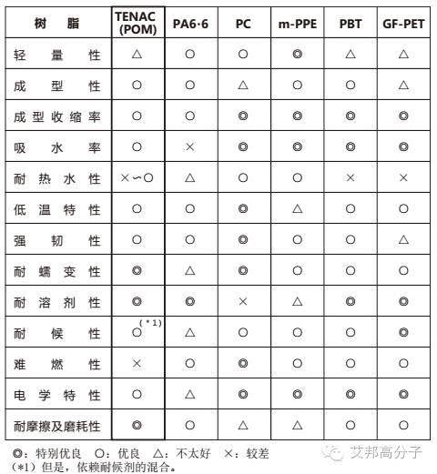 以旭化成POM为例，深入剖析各类性能！